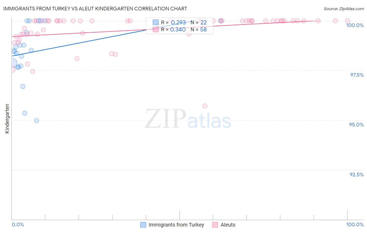 Immigrants from Turkey vs Aleut Kindergarten