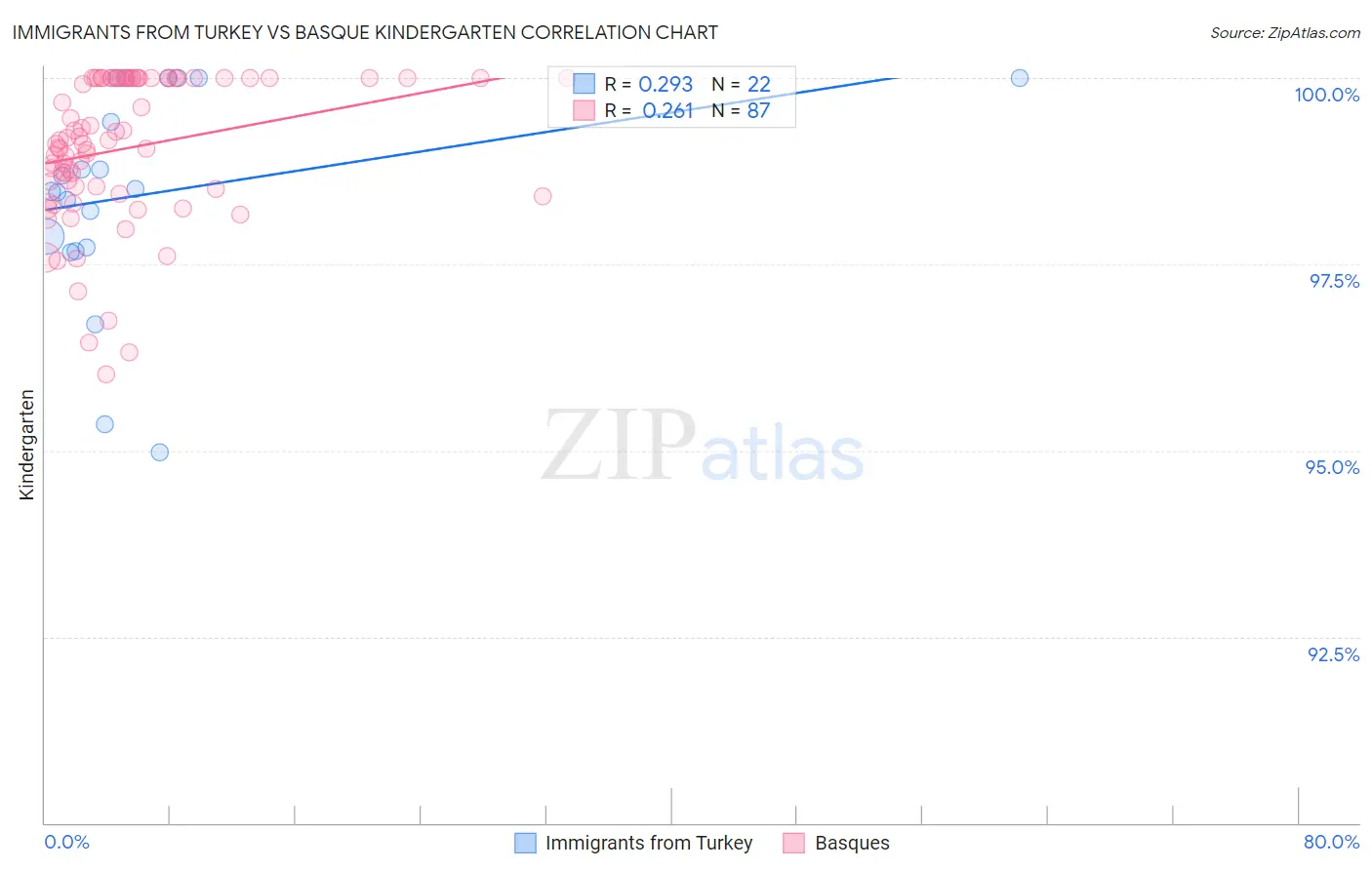 Immigrants from Turkey vs Basque Kindergarten