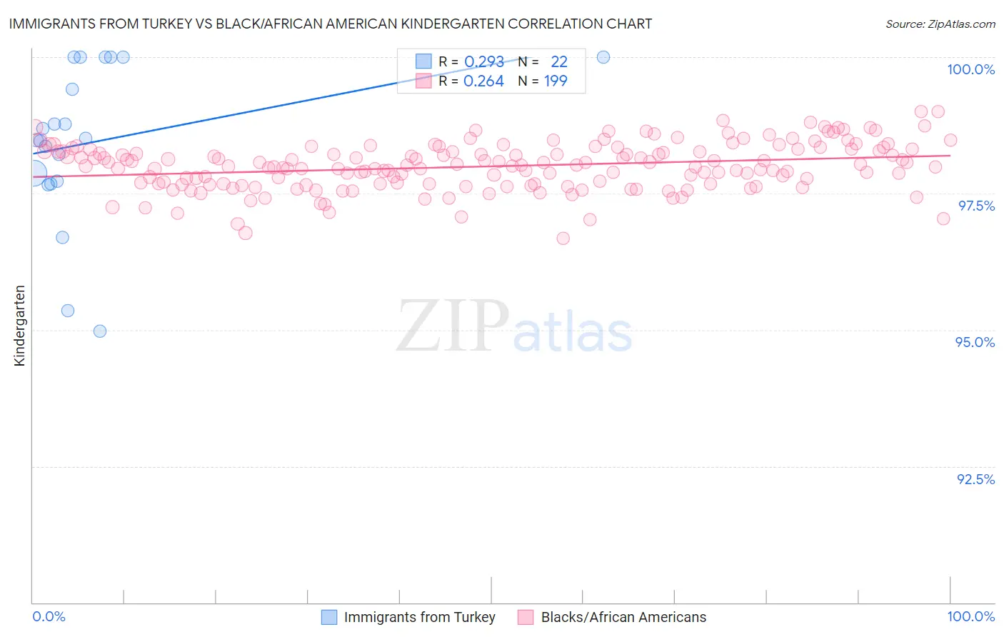 Immigrants from Turkey vs Black/African American Kindergarten