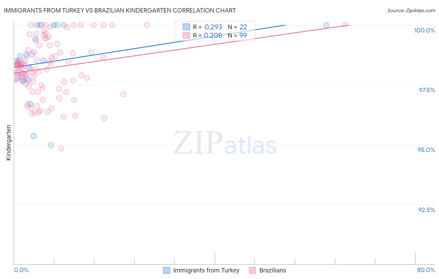 Immigrants from Turkey vs Brazilian Kindergarten