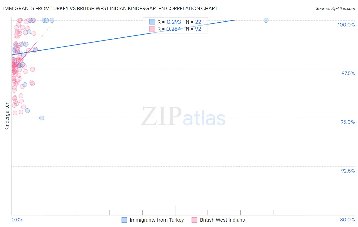 Immigrants from Turkey vs British West Indian Kindergarten