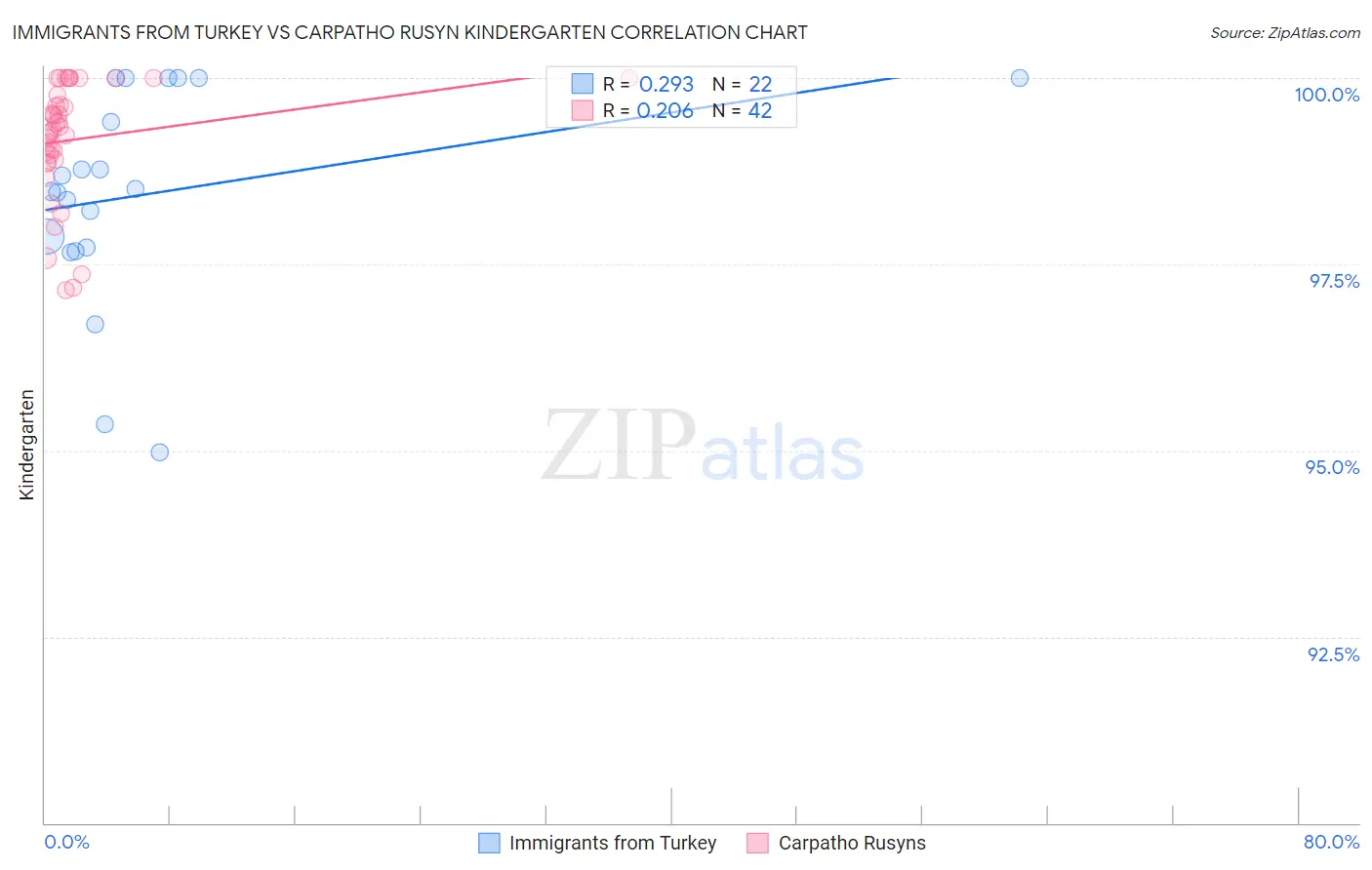 Immigrants from Turkey vs Carpatho Rusyn Kindergarten