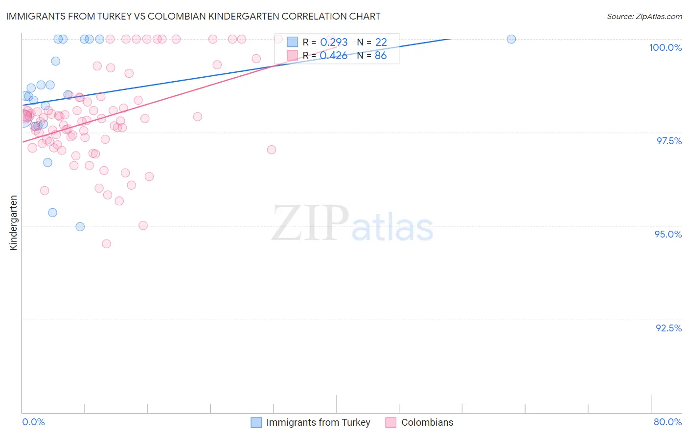 Immigrants from Turkey vs Colombian Kindergarten