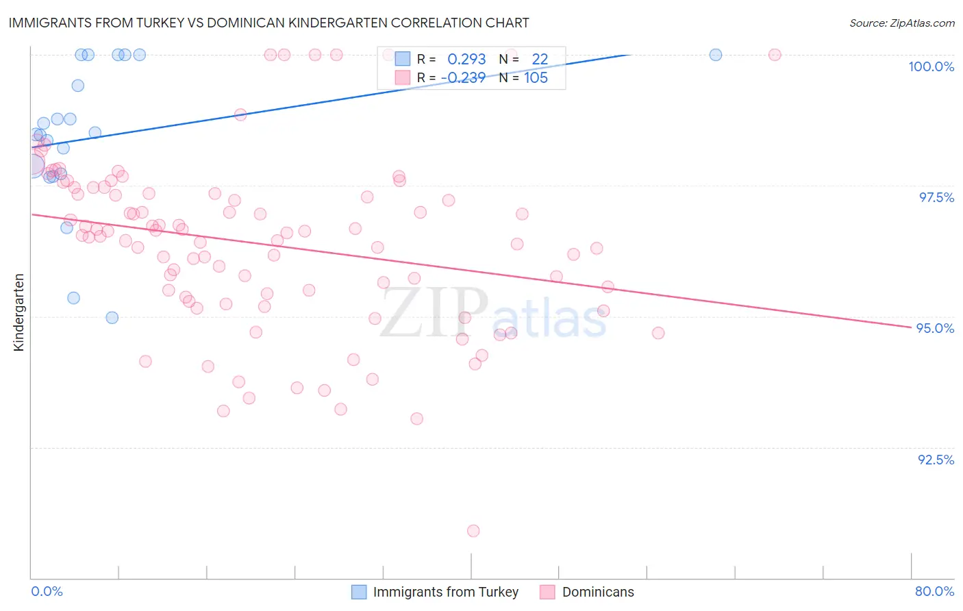 Immigrants from Turkey vs Dominican Kindergarten