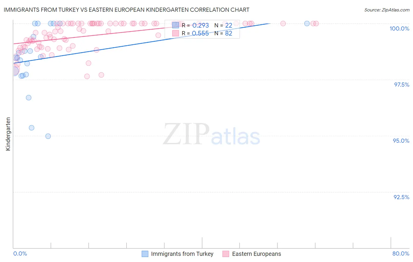 Immigrants from Turkey vs Eastern European Kindergarten