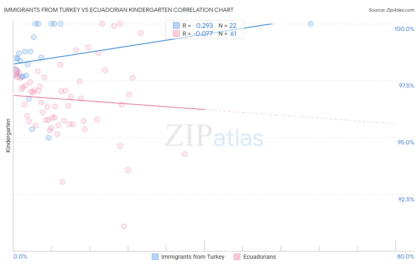 Immigrants from Turkey vs Ecuadorian Kindergarten