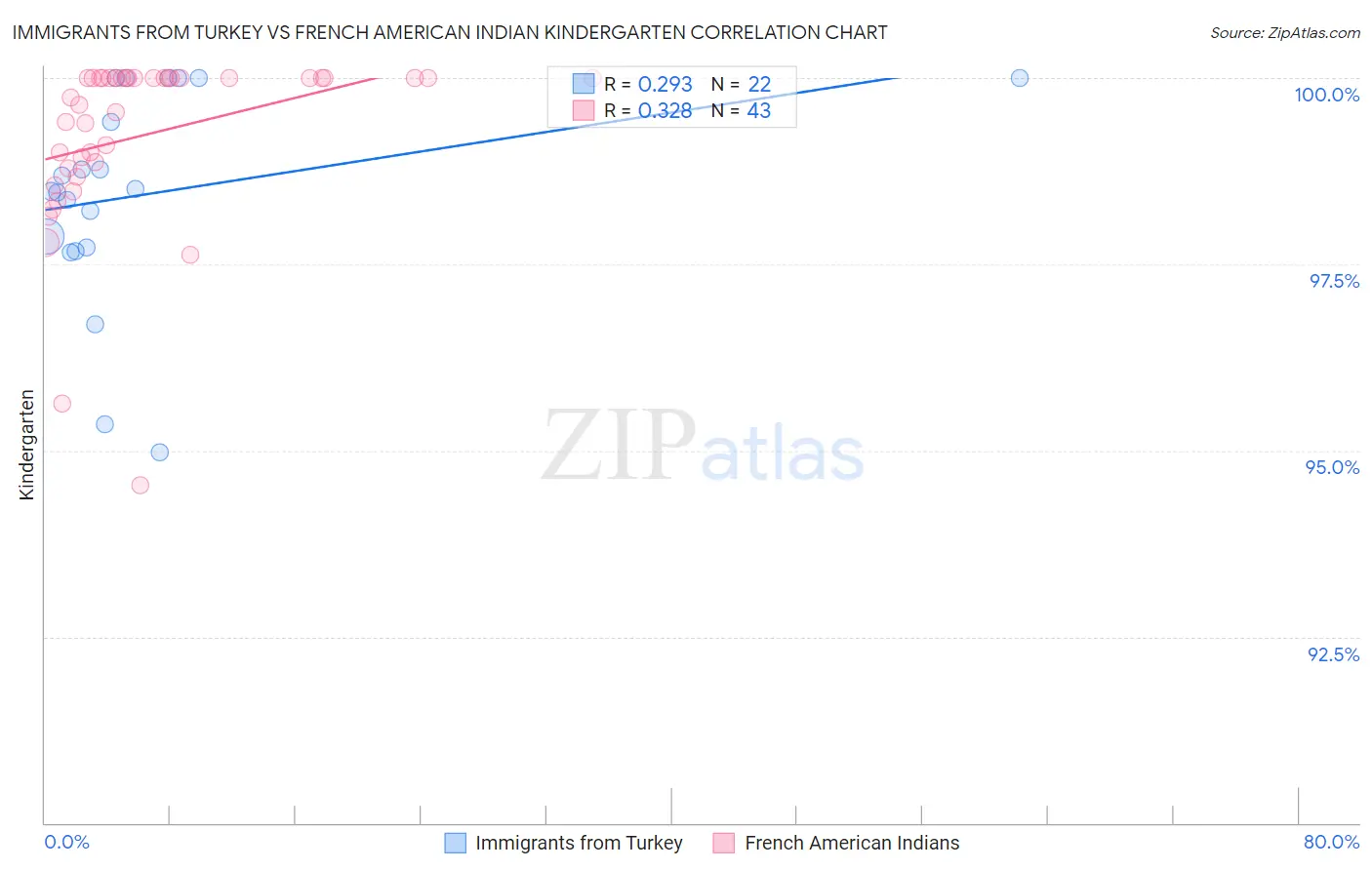 Immigrants from Turkey vs French American Indian Kindergarten