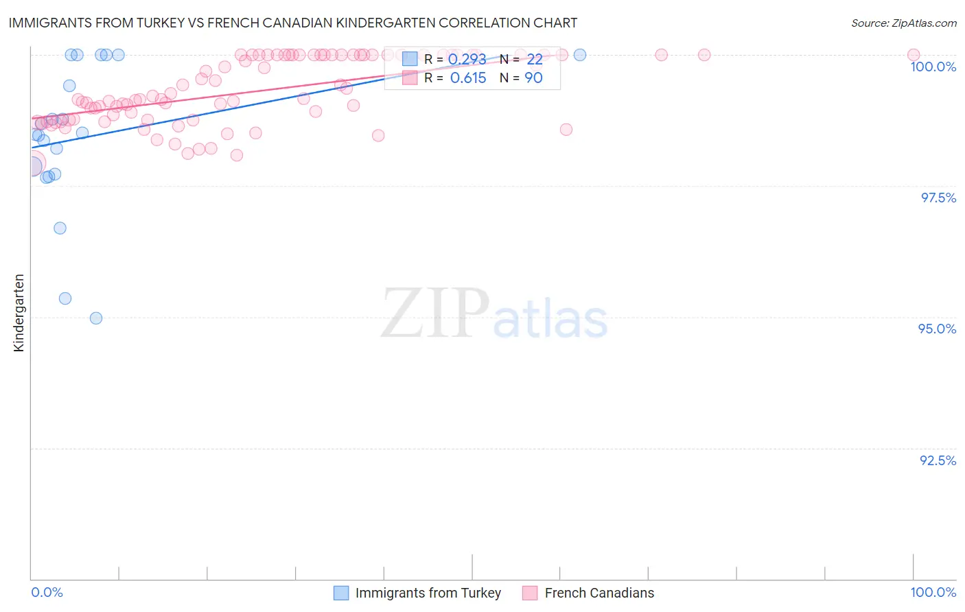Immigrants from Turkey vs French Canadian Kindergarten