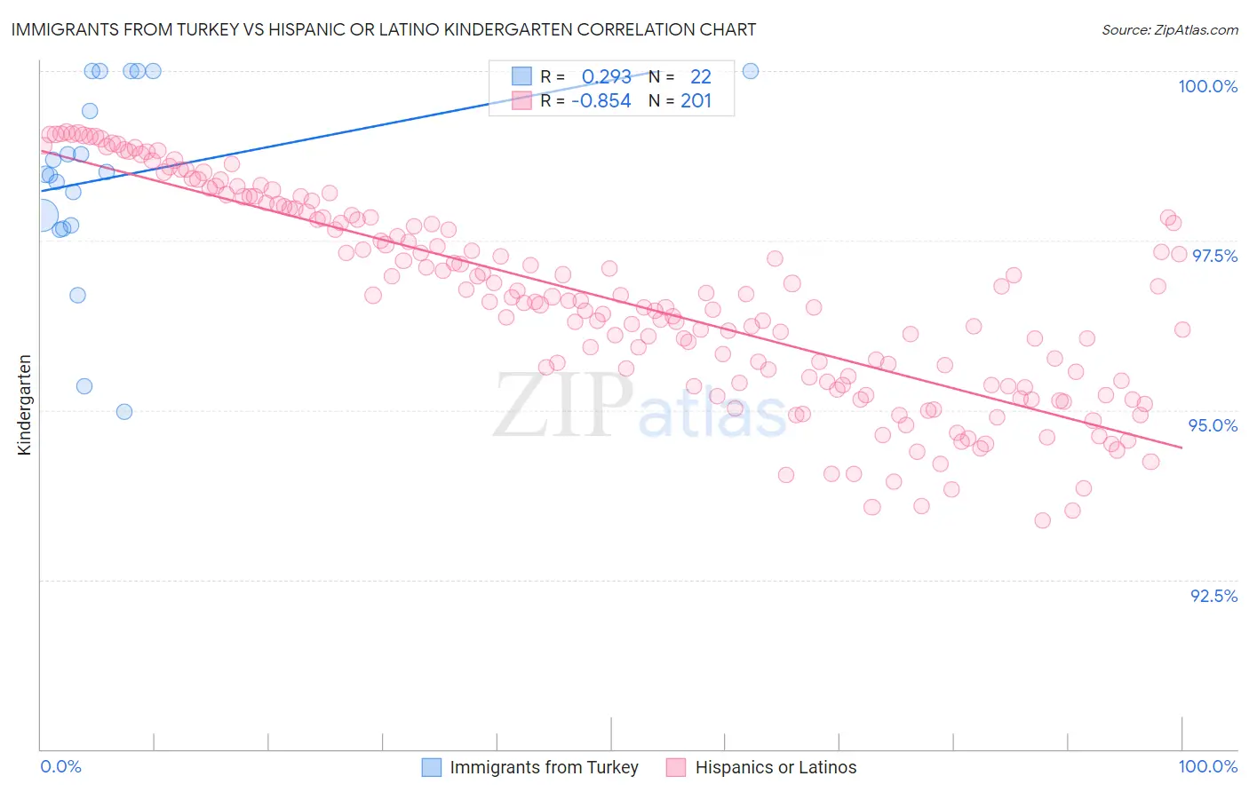 Immigrants from Turkey vs Hispanic or Latino Kindergarten