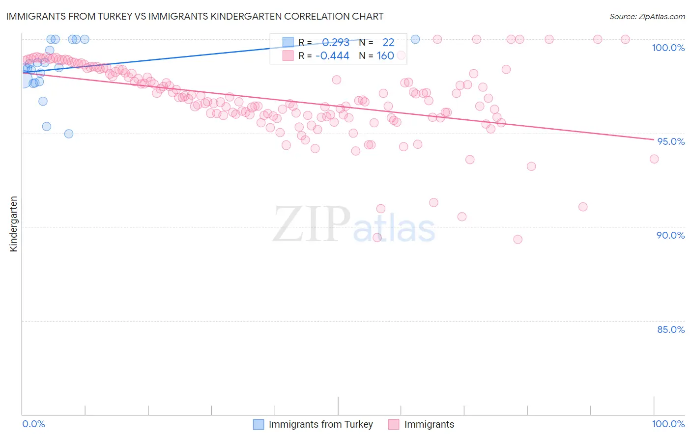 Immigrants from Turkey vs Immigrants Kindergarten