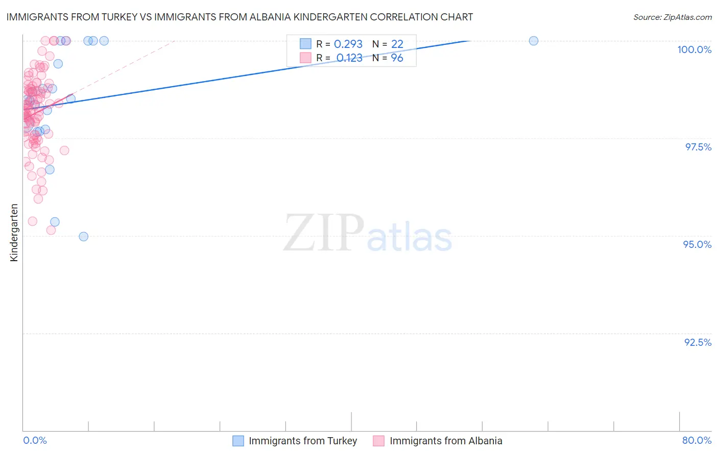 Immigrants from Turkey vs Immigrants from Albania Kindergarten