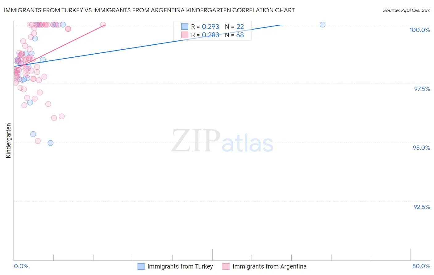 Immigrants from Turkey vs Immigrants from Argentina Kindergarten