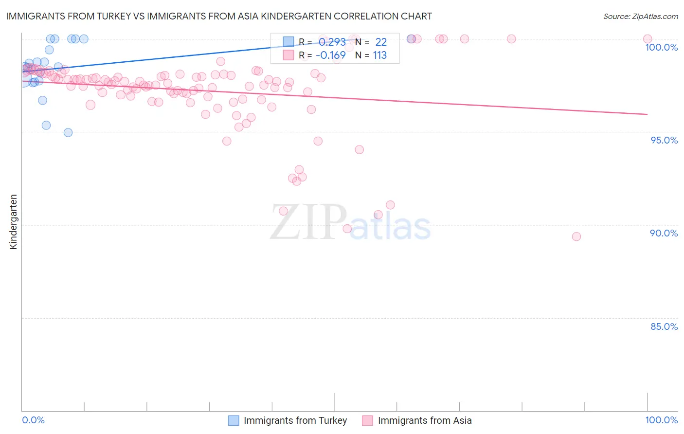 Immigrants from Turkey vs Immigrants from Asia Kindergarten