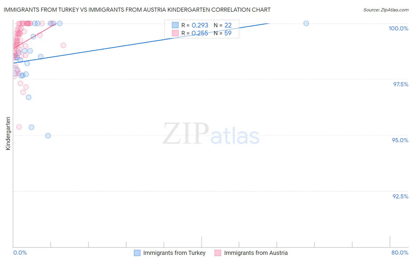 Immigrants from Turkey vs Immigrants from Austria Kindergarten