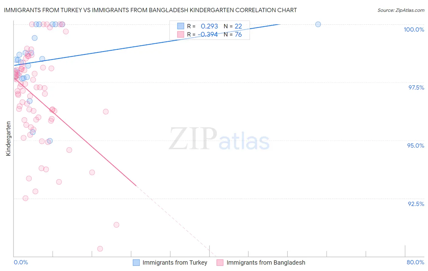 Immigrants from Turkey vs Immigrants from Bangladesh Kindergarten