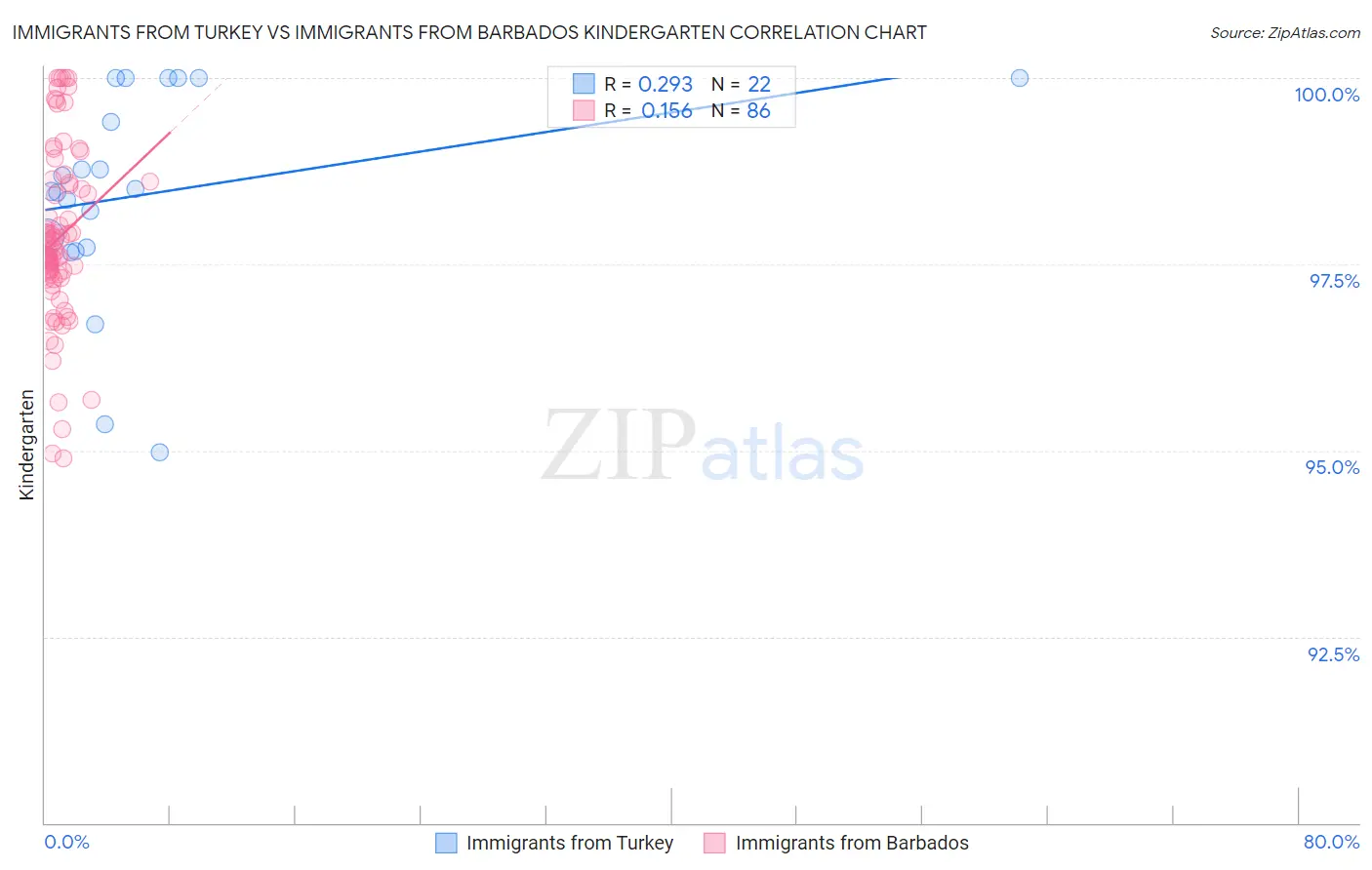 Immigrants from Turkey vs Immigrants from Barbados Kindergarten