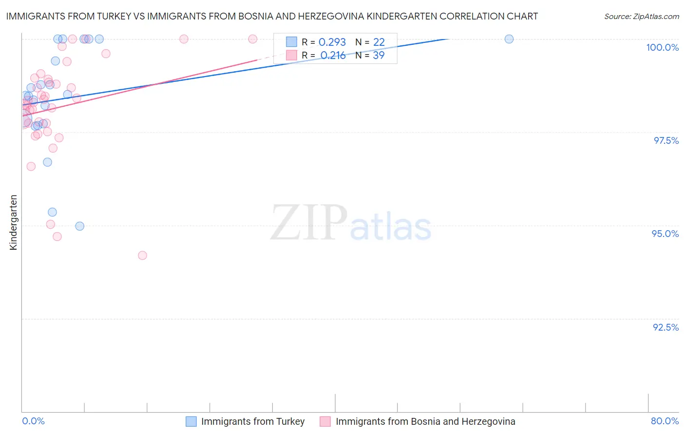 Immigrants from Turkey vs Immigrants from Bosnia and Herzegovina Kindergarten