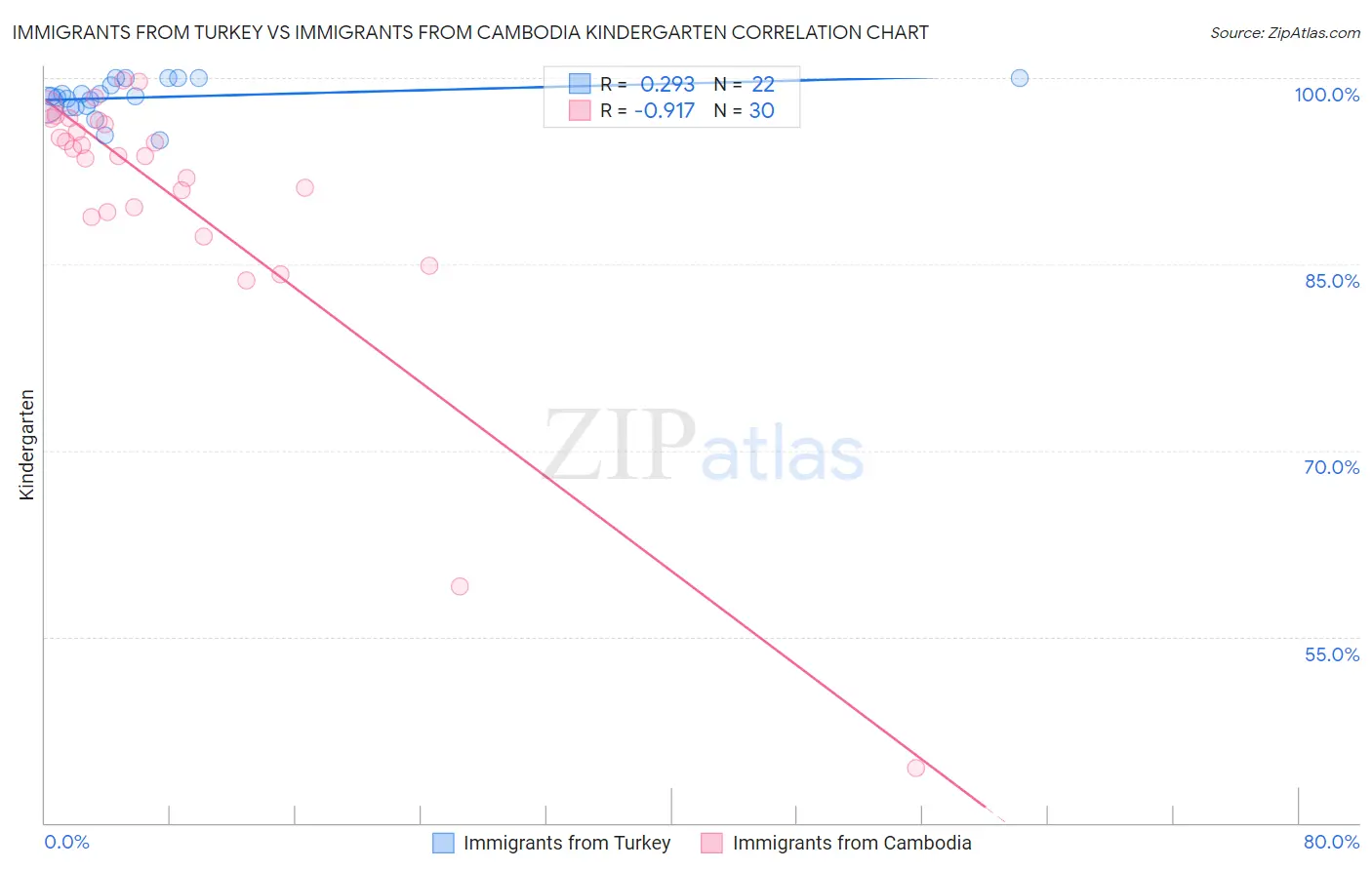 Immigrants from Turkey vs Immigrants from Cambodia Kindergarten