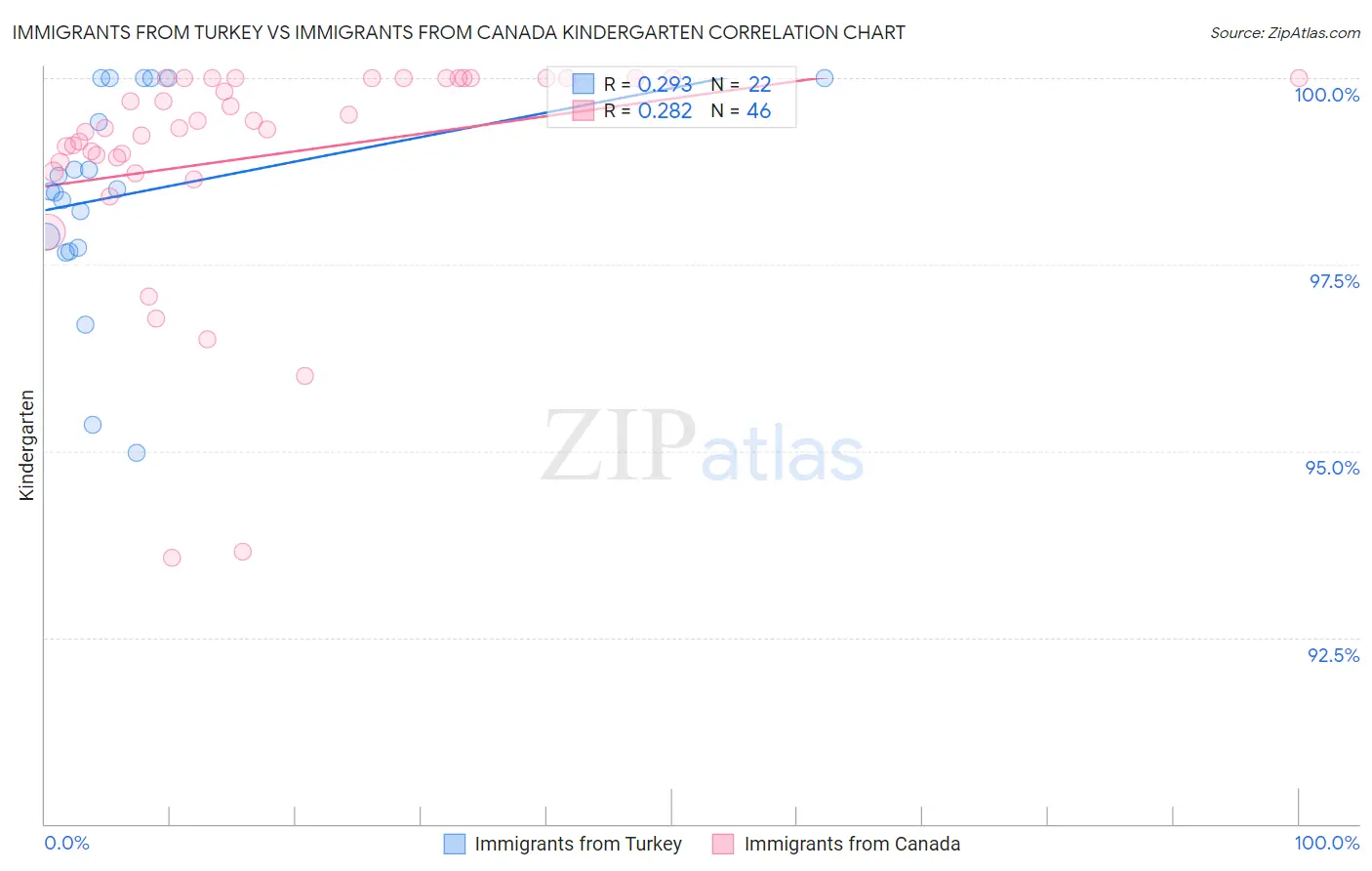 Immigrants from Turkey vs Immigrants from Canada Kindergarten
