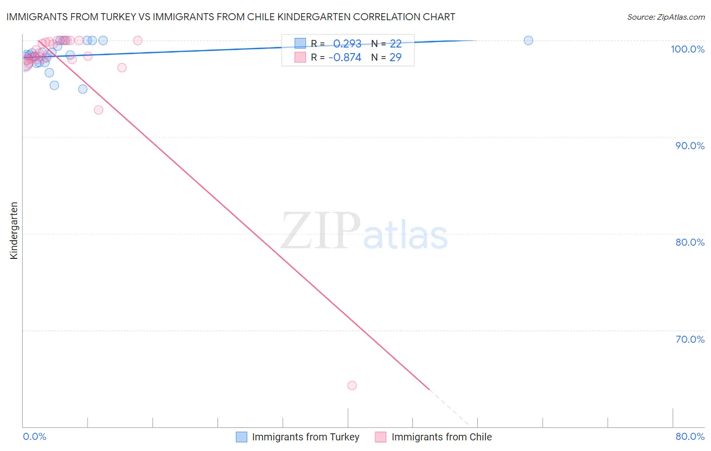 Immigrants from Turkey vs Immigrants from Chile Kindergarten