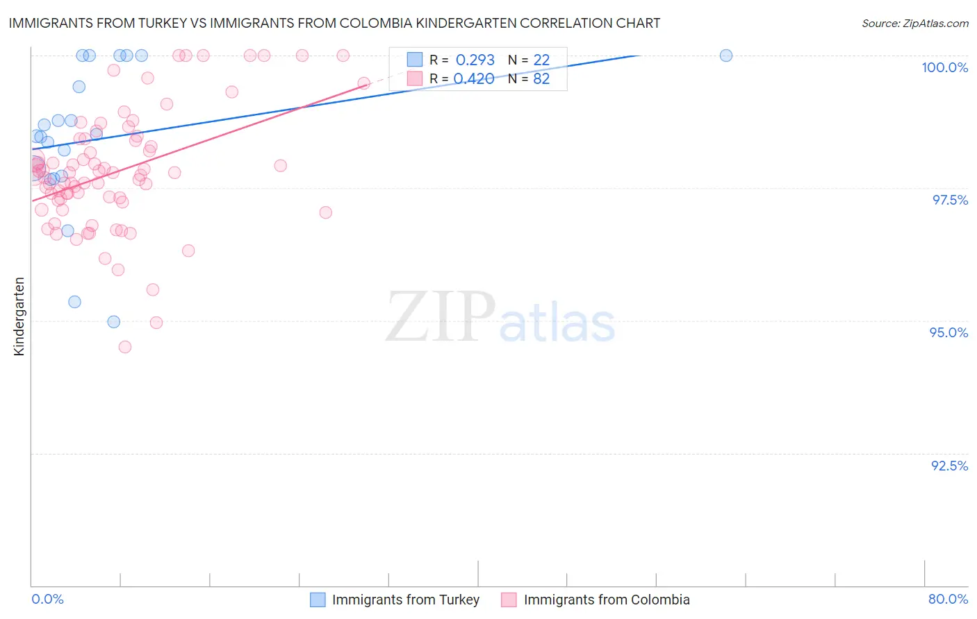 Immigrants from Turkey vs Immigrants from Colombia Kindergarten