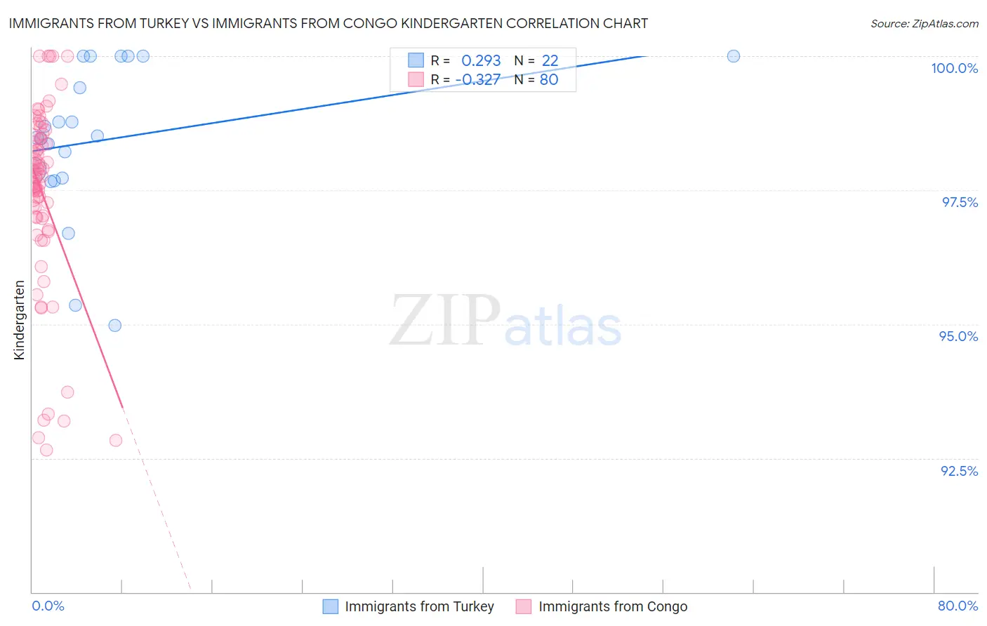 Immigrants from Turkey vs Immigrants from Congo Kindergarten