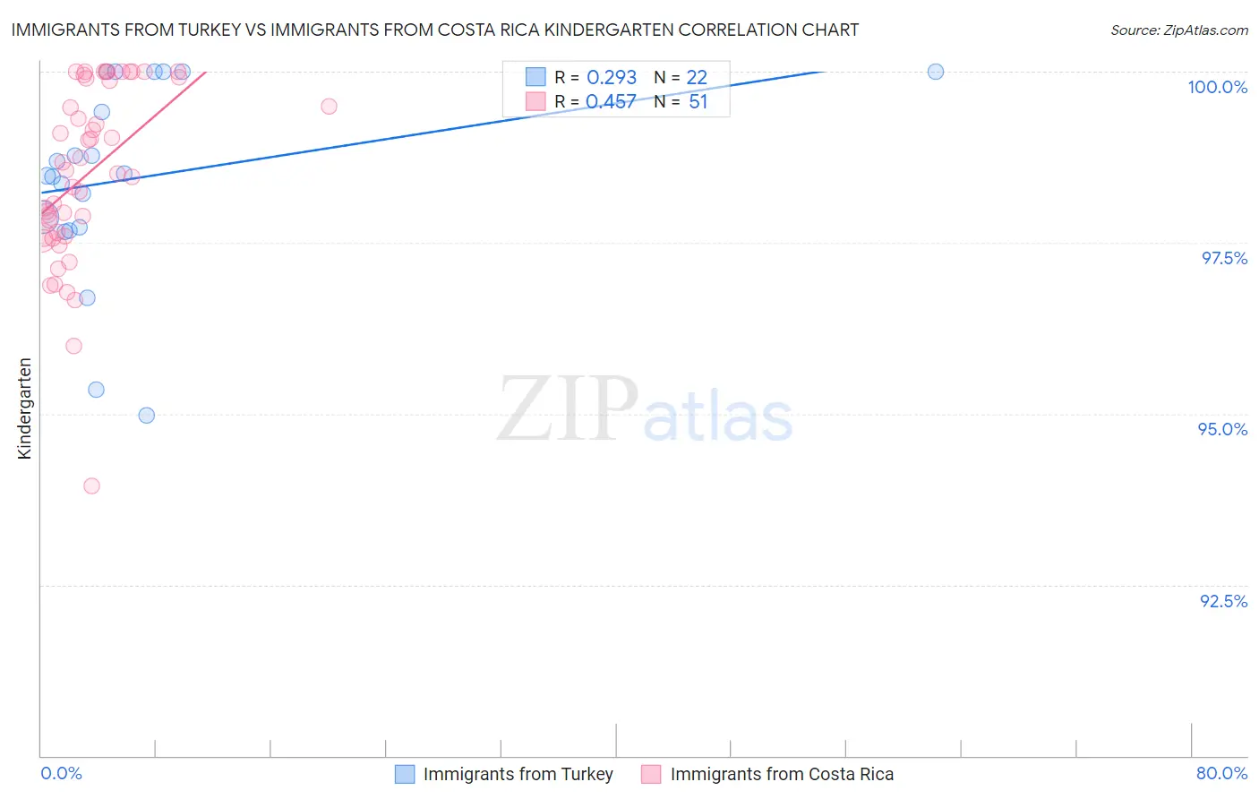 Immigrants from Turkey vs Immigrants from Costa Rica Kindergarten