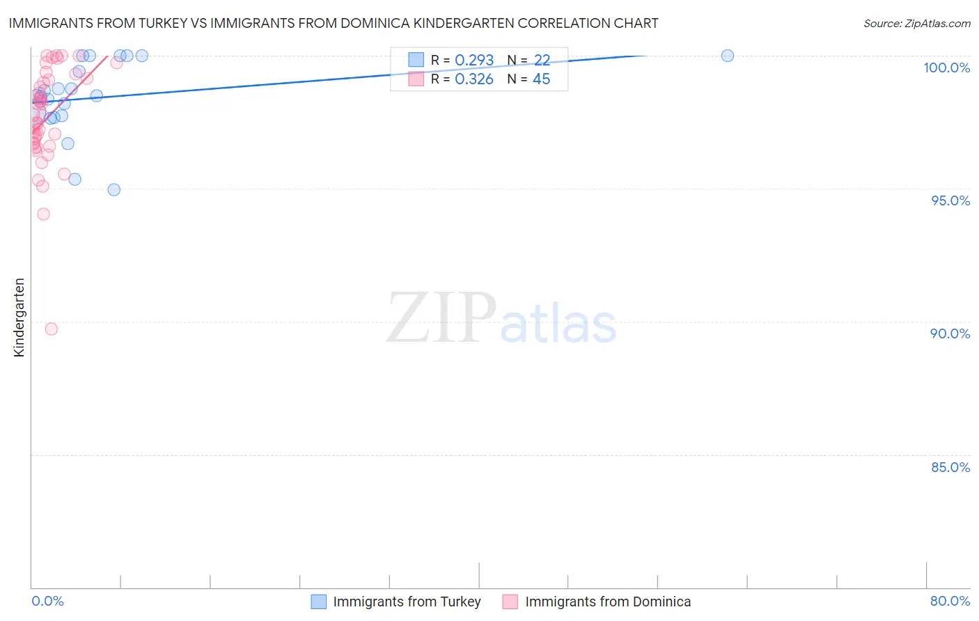 Immigrants from Turkey vs Immigrants from Dominica Kindergarten