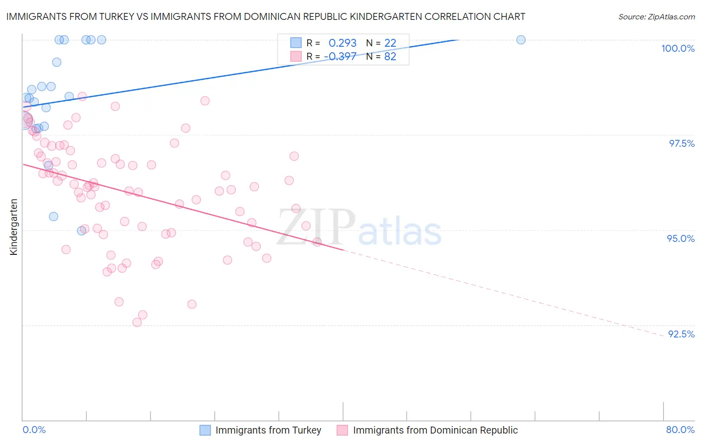 Immigrants from Turkey vs Immigrants from Dominican Republic Kindergarten