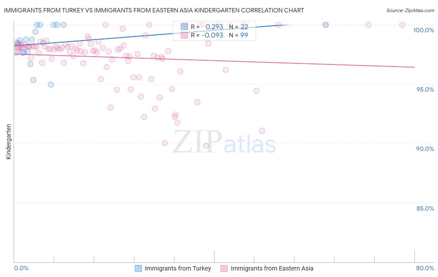 Immigrants from Turkey vs Immigrants from Eastern Asia Kindergarten