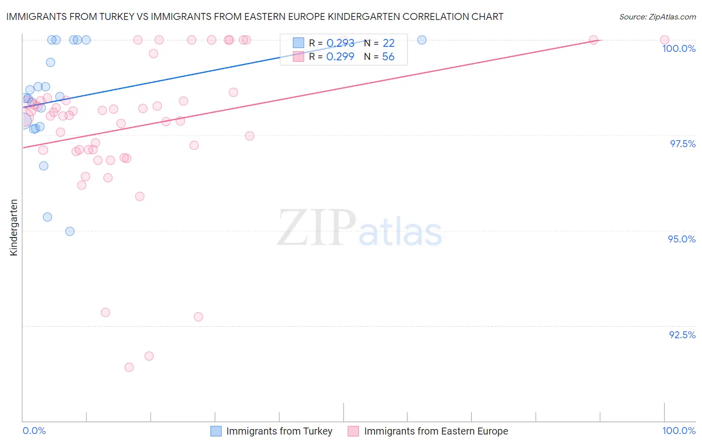 Immigrants from Turkey vs Immigrants from Eastern Europe Kindergarten