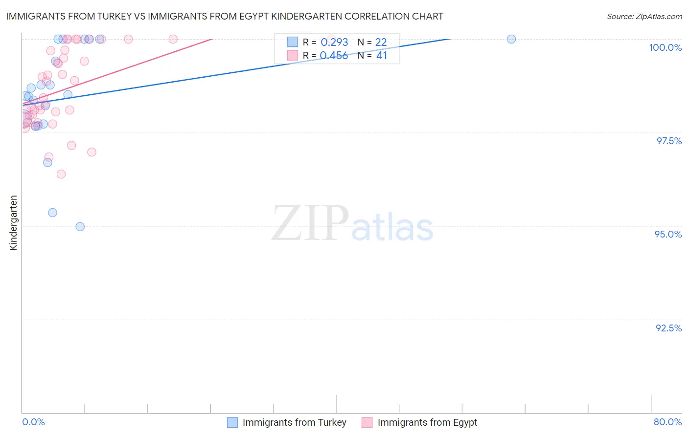 Immigrants from Turkey vs Immigrants from Egypt Kindergarten