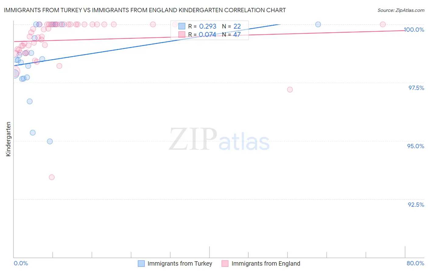 Immigrants from Turkey vs Immigrants from England Kindergarten