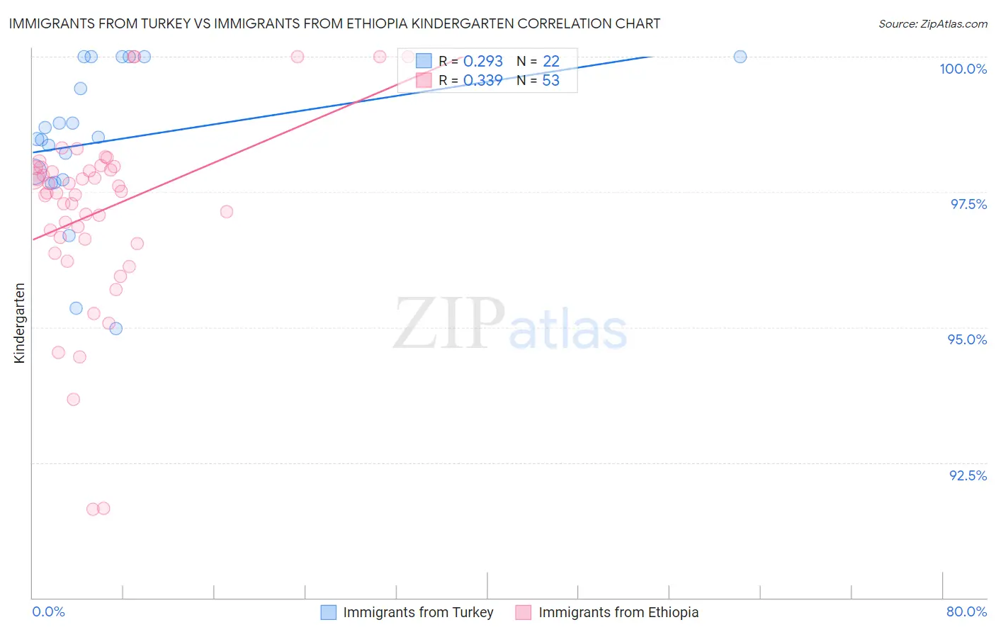 Immigrants from Turkey vs Immigrants from Ethiopia Kindergarten