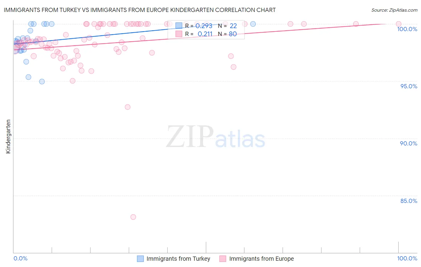 Immigrants from Turkey vs Immigrants from Europe Kindergarten