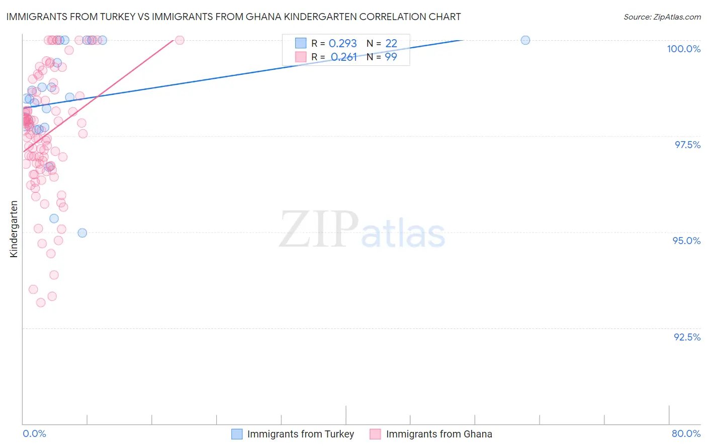 Immigrants from Turkey vs Immigrants from Ghana Kindergarten