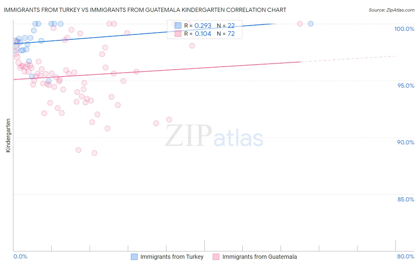 Immigrants from Turkey vs Immigrants from Guatemala Kindergarten