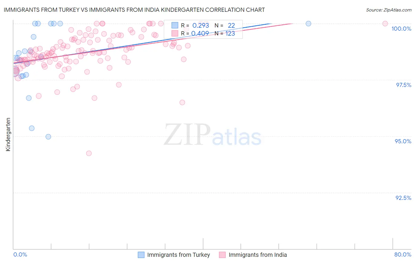 Immigrants from Turkey vs Immigrants from India Kindergarten