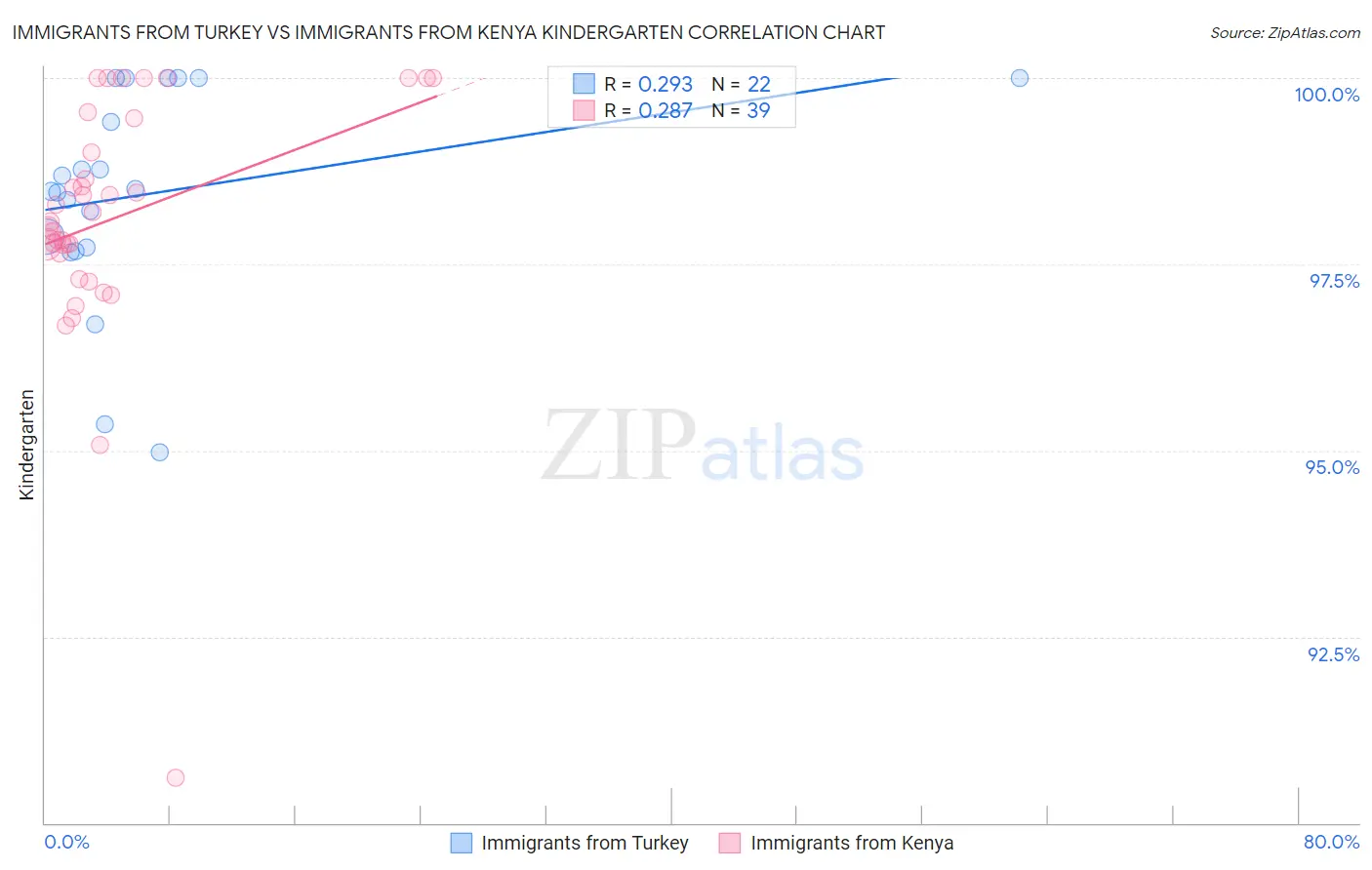 Immigrants from Turkey vs Immigrants from Kenya Kindergarten