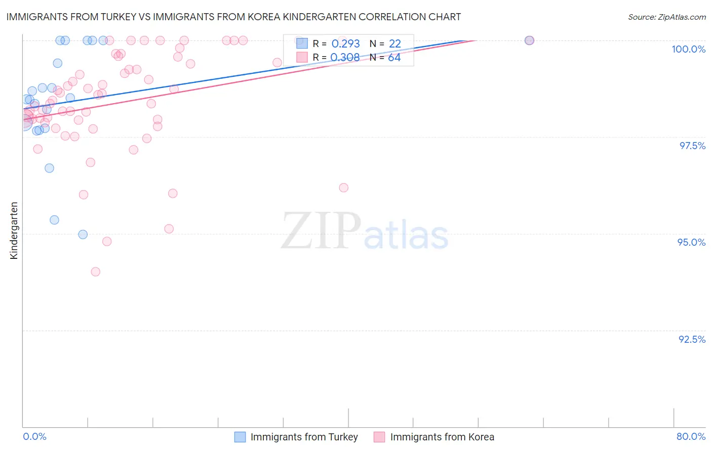 Immigrants from Turkey vs Immigrants from Korea Kindergarten