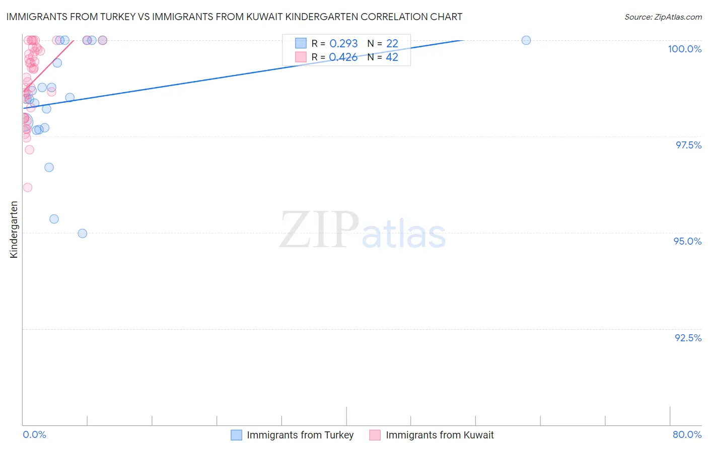 Immigrants from Turkey vs Immigrants from Kuwait Kindergarten