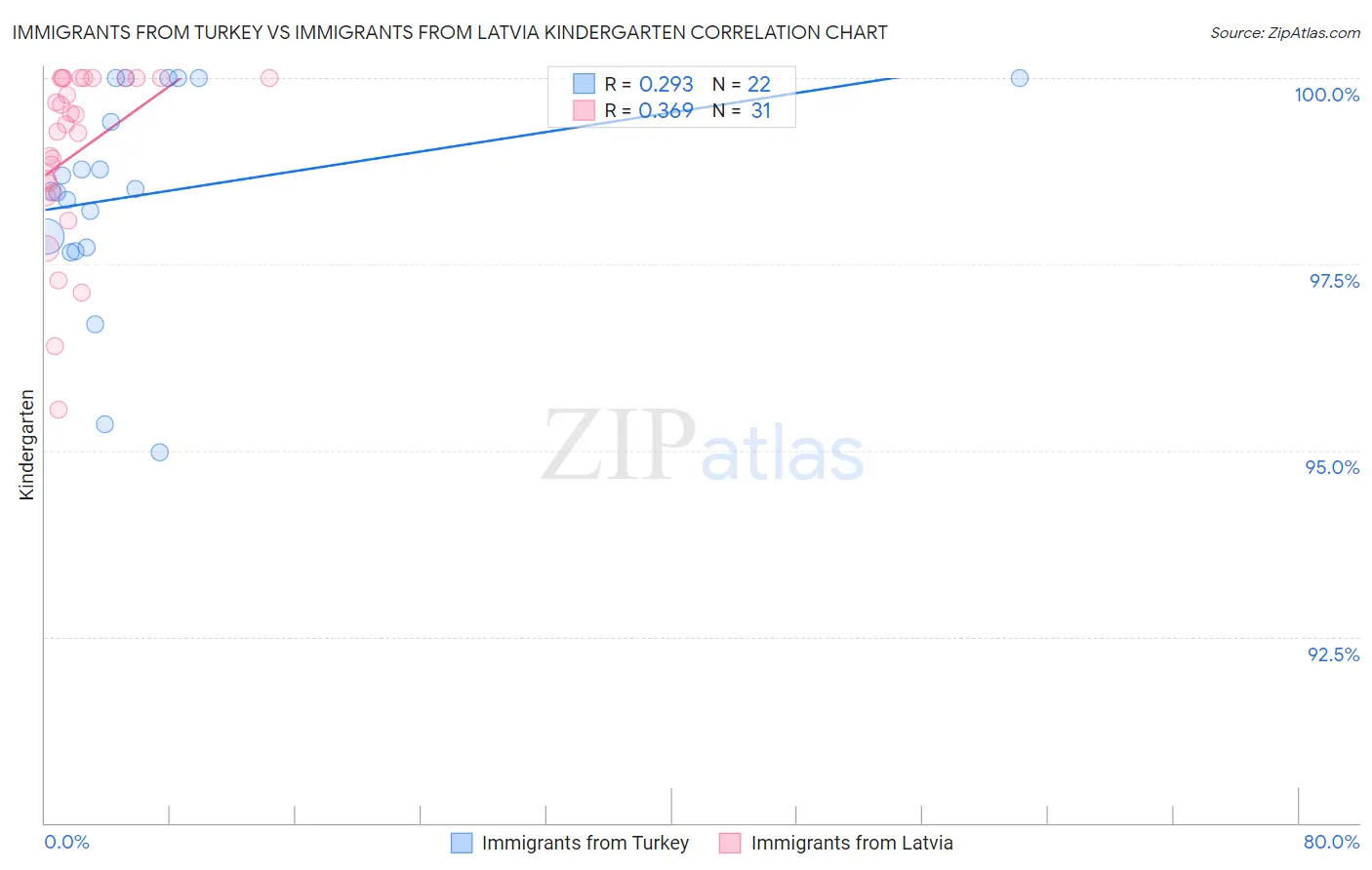 Immigrants from Turkey vs Immigrants from Latvia Kindergarten
