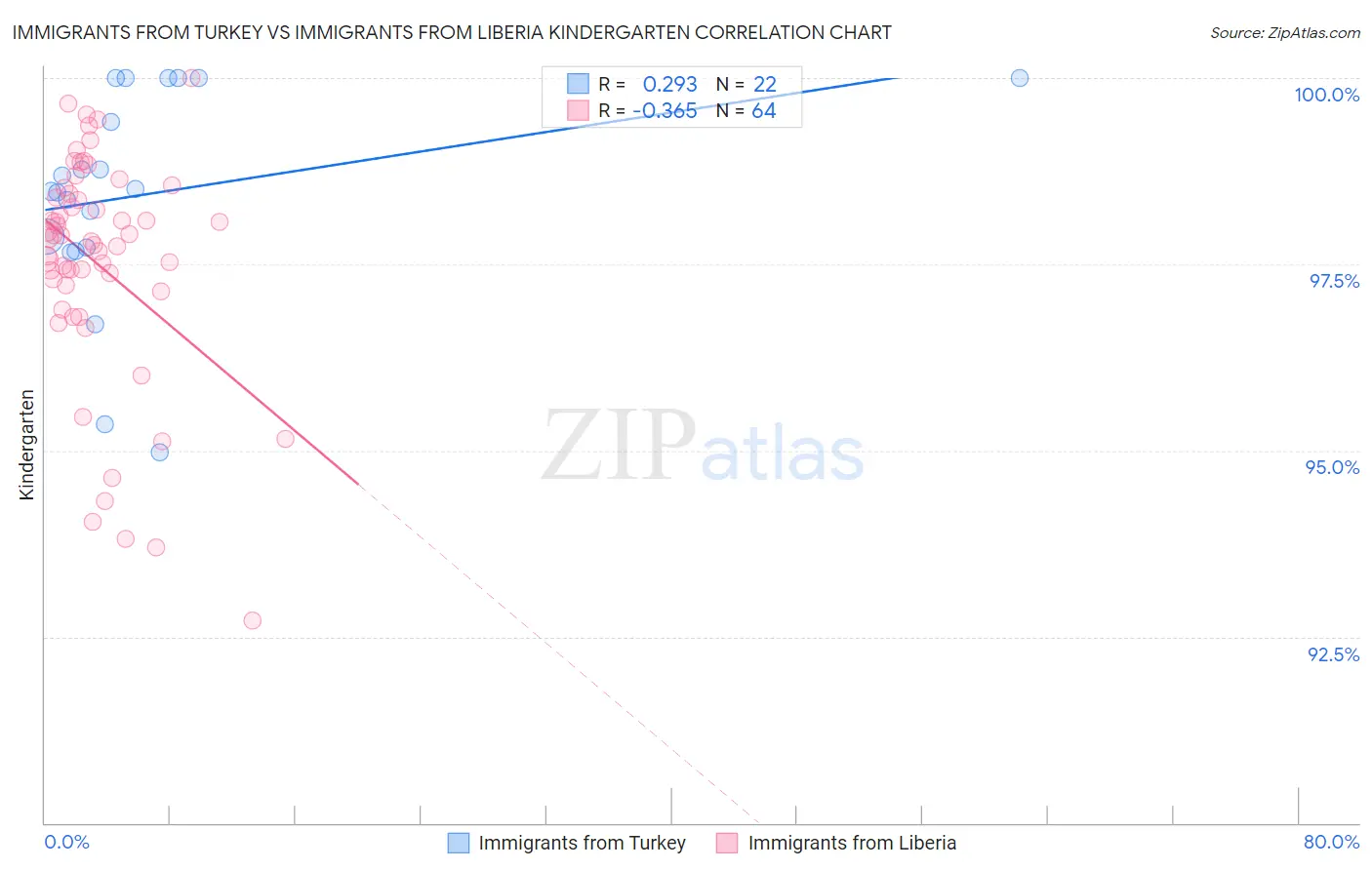 Immigrants from Turkey vs Immigrants from Liberia Kindergarten