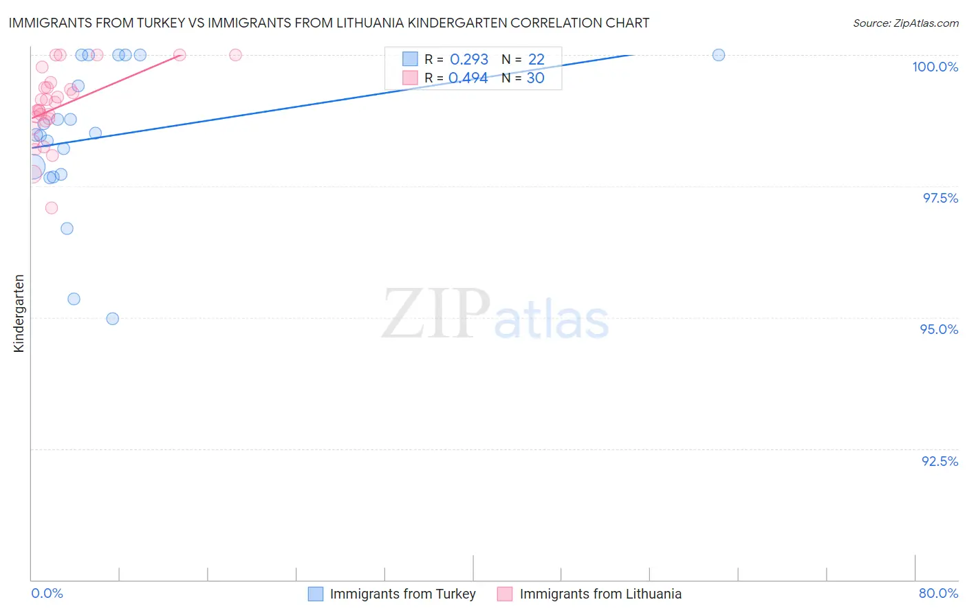 Immigrants from Turkey vs Immigrants from Lithuania Kindergarten