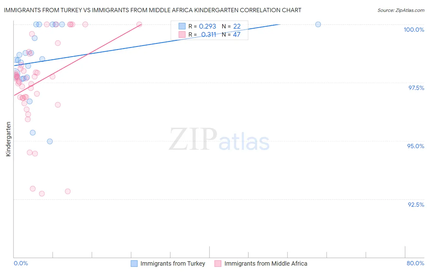 Immigrants from Turkey vs Immigrants from Middle Africa Kindergarten