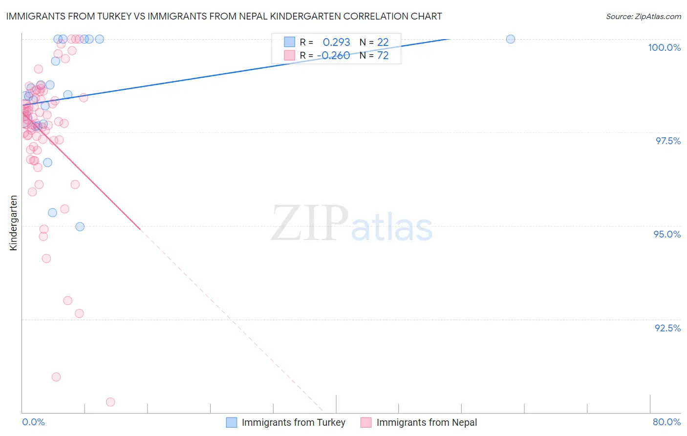 Immigrants from Turkey vs Immigrants from Nepal Kindergarten