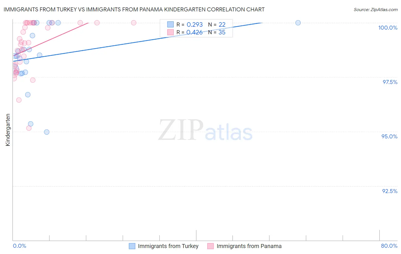 Immigrants from Turkey vs Immigrants from Panama Kindergarten