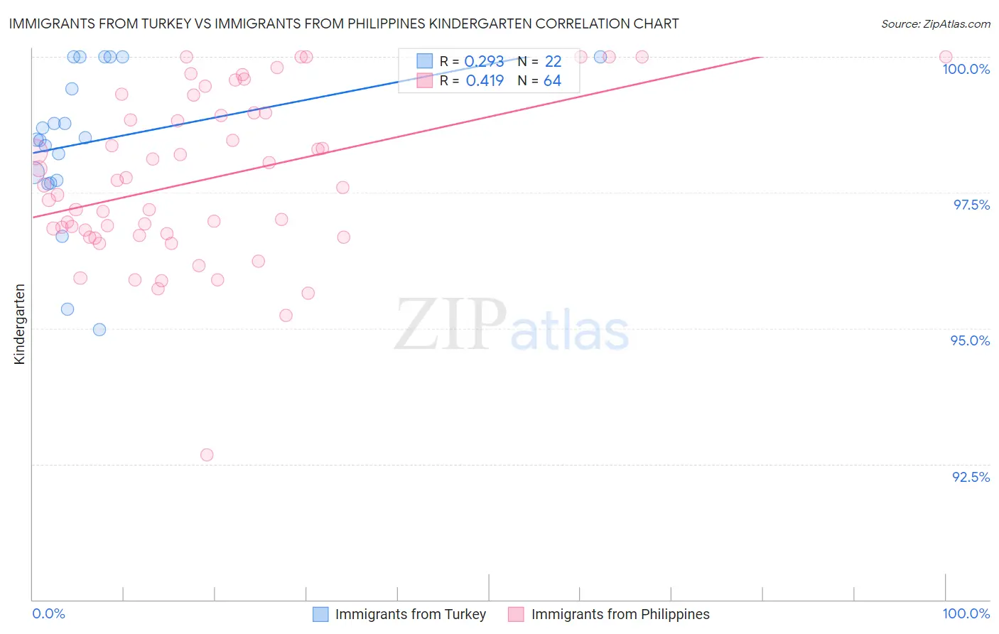 Immigrants from Turkey vs Immigrants from Philippines Kindergarten