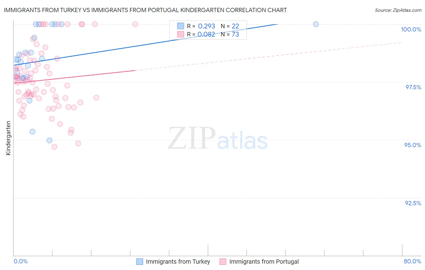 Immigrants from Turkey vs Immigrants from Portugal Kindergarten