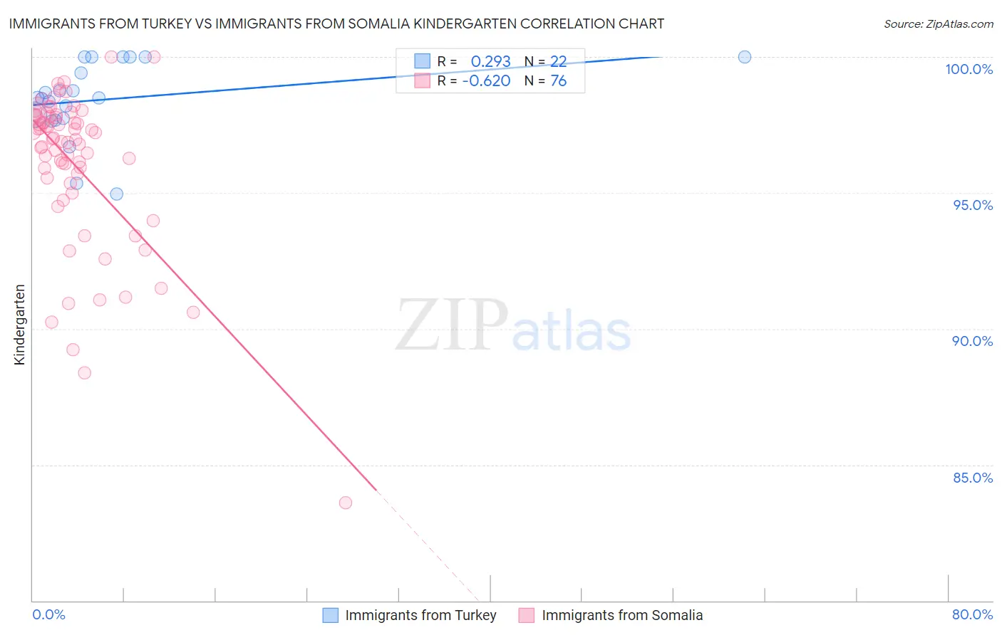 Immigrants from Turkey vs Immigrants from Somalia Kindergarten